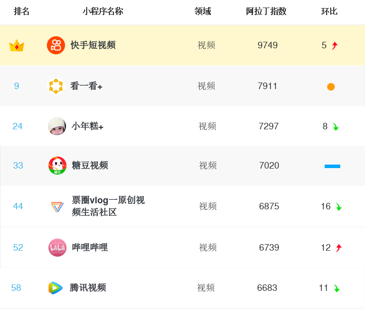 3月小程序TOP100榜单：社区团购竞争激烈，快手小程序暂居榜首，电商岁月难再静好，小程序成为“数字中国”战略基建