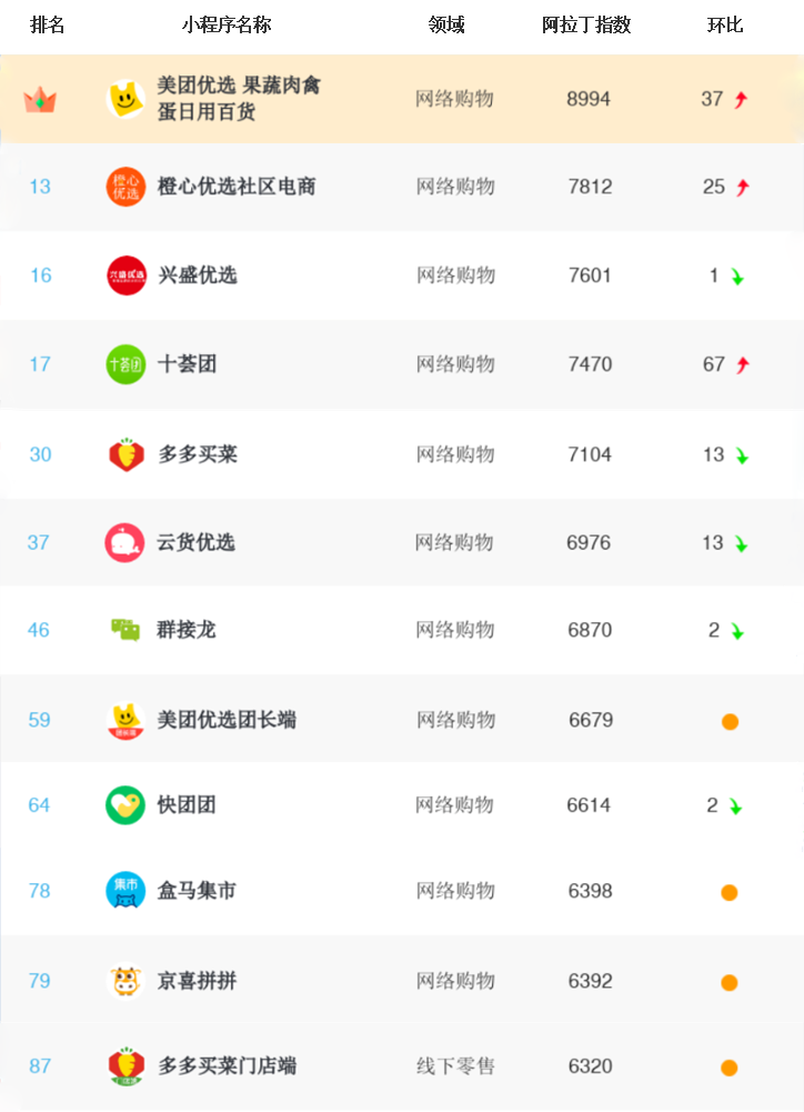 3月小程序TOP100榜单：社区团购竞争激烈，快手小程序暂居榜首，电商岁月难再静好，小程序成为“数字中国”战略基建