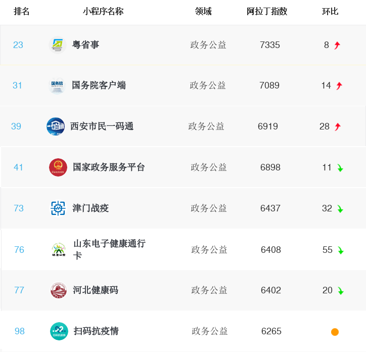 3月小程序TOP100榜单：社区团购竞争激烈，快手小程序暂居榜首，电商岁月难再静好，小程序成为“数字中国”战略基建