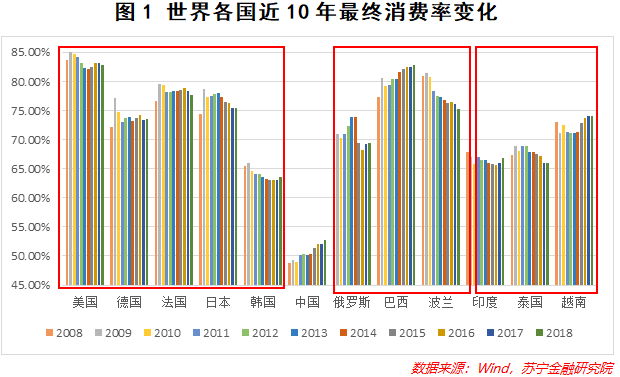 你赚的钱去哪了？中国的居民消费在全世界处于什么水平？