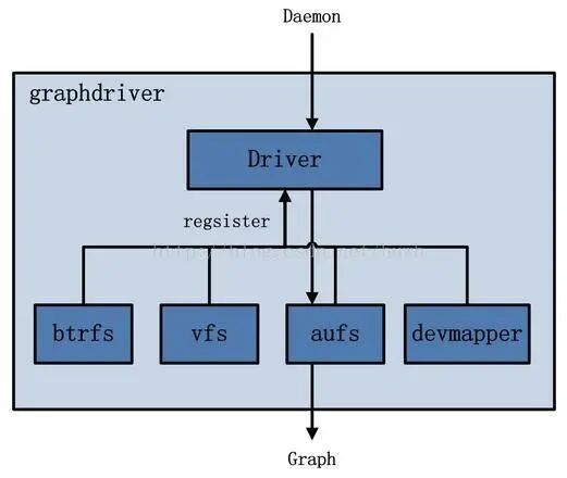 图解 Docker 架构