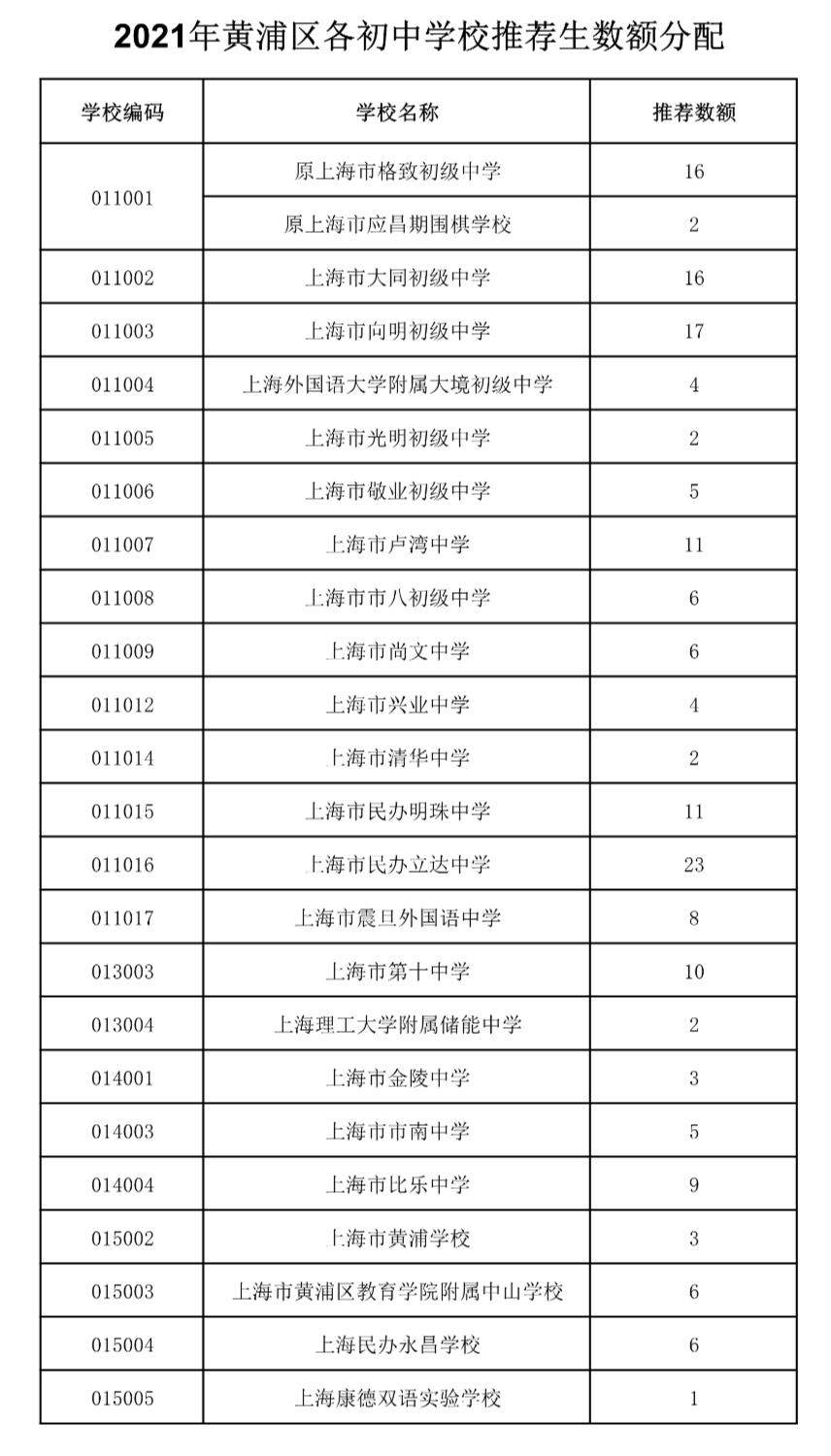 黄浦、静安、嘉定等区公布各初中推荐及名额分配人数|附去年各高中推优、自荐、零志愿招生人数汇总表