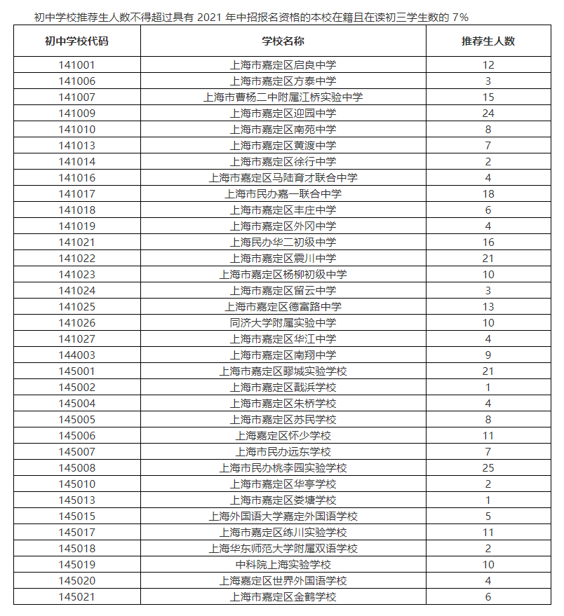 黄浦、静安、嘉定等区公布各初中推荐及名额分配人数|附去年各高中推优、自荐、零志愿招生人数汇总表