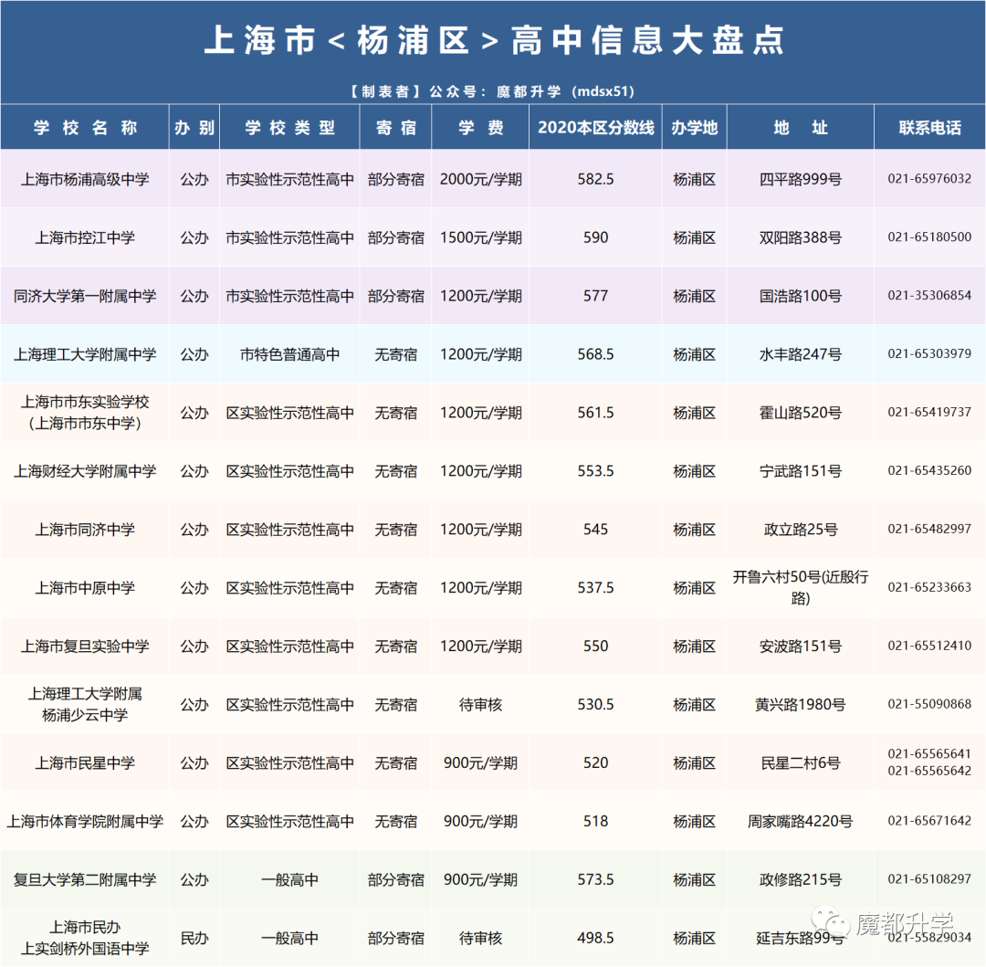 官方发布!2021年上海16区246所高中全统计! 官方发布!2021年上海16区246所高中全统计!
