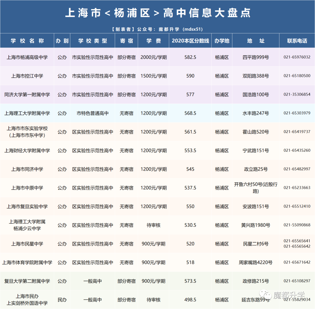 官方发布！2021年上海16区246所高中全统计！