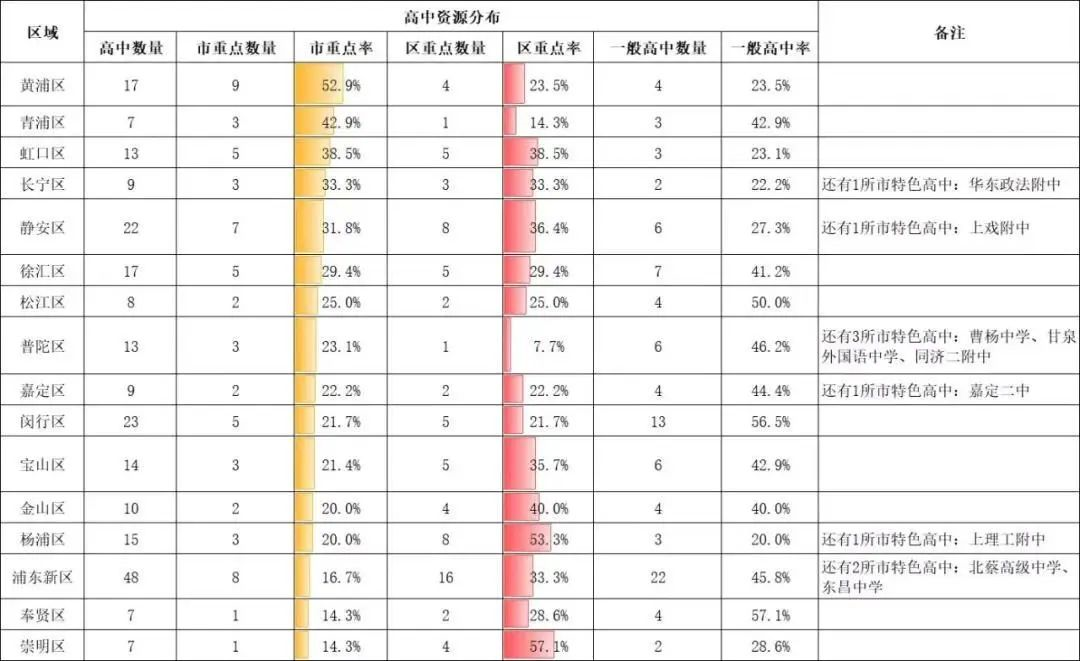 新中考名额分配比例大增，黄浦区考生的优势更明显了吗？从数据说起