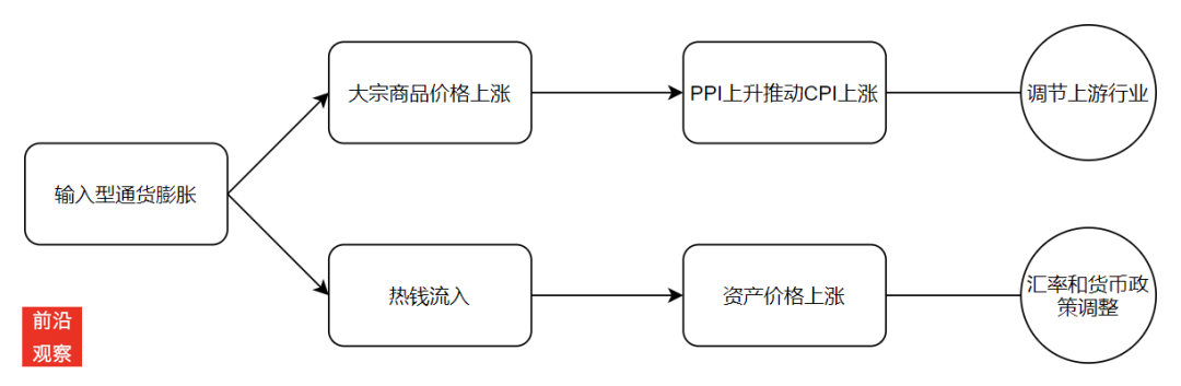 当前最紧迫的问题：如何应对输入型通胀？