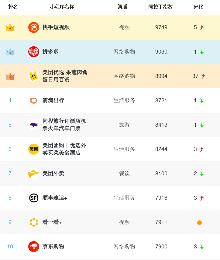 3月小程序TOP100榜单：社区团购竞争激烈，快手小程序暂居榜首，电商岁月难再静好，小程序成为“数字中国”战略基建