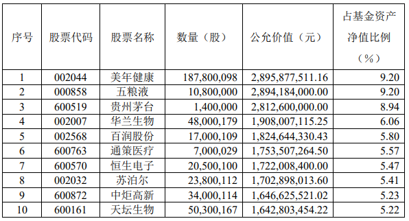 张坤，一季度亏了57亿