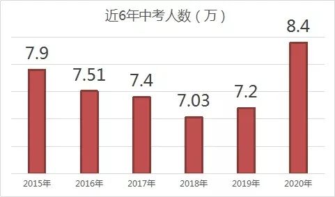 2021年上海各区中考人数出炉！松江猛增！浦东超2万人！