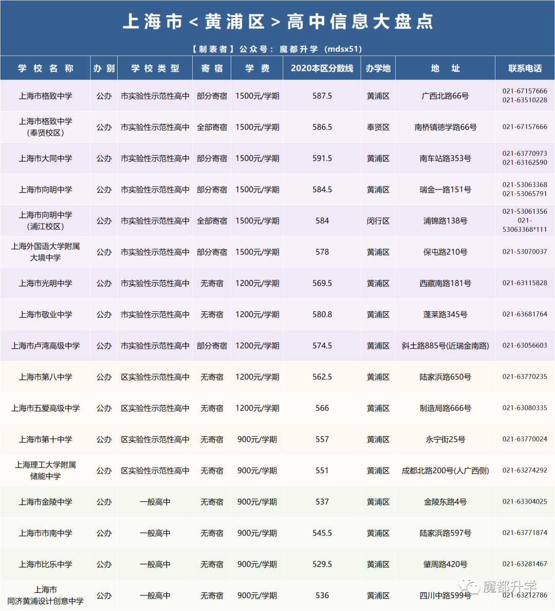 官方发布!2021年上海16区246所高中全统计! 官方发布!2021年上海16区246所高中全统计!