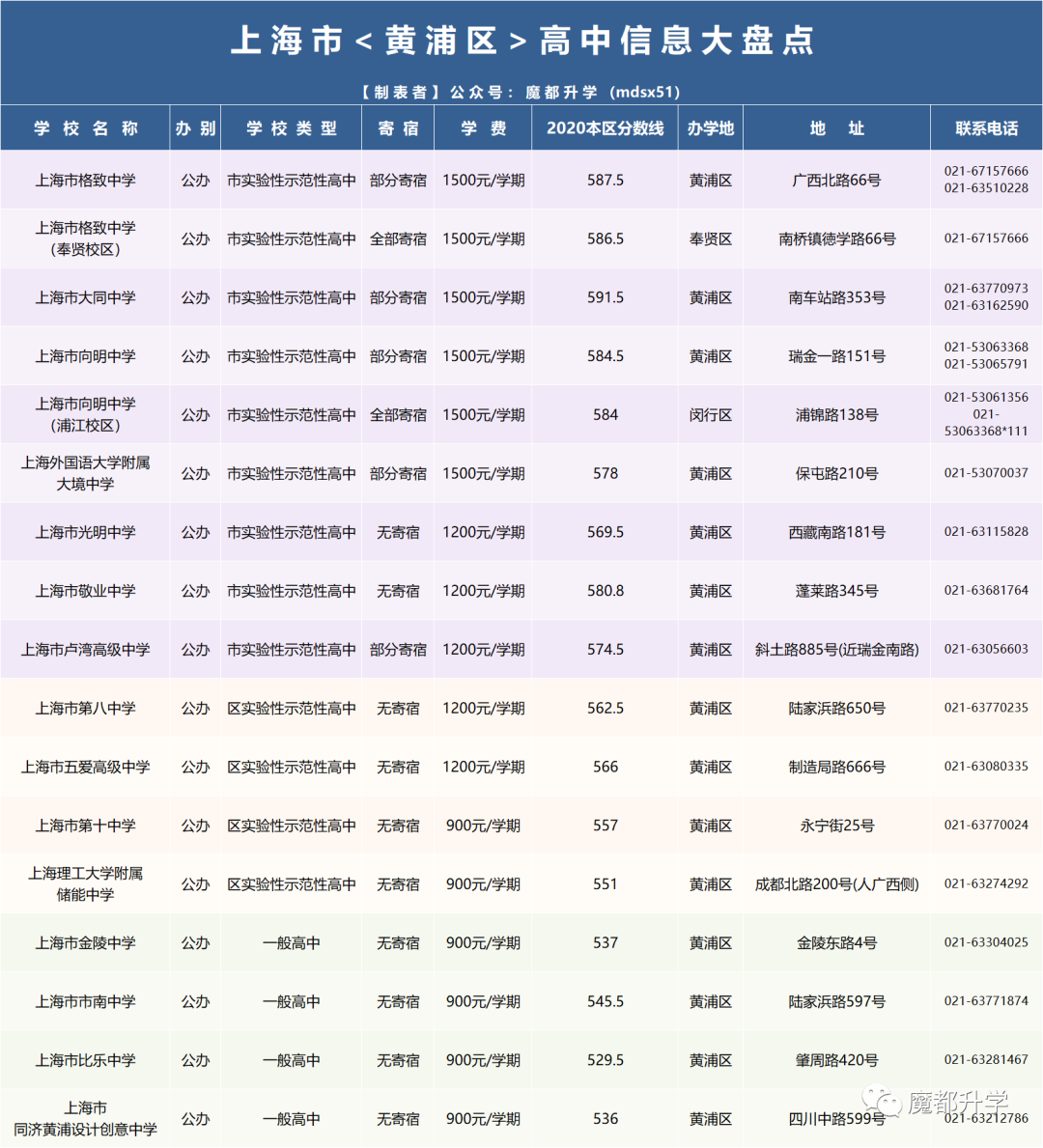 官方发布！2021年上海16区246所高中全统计！