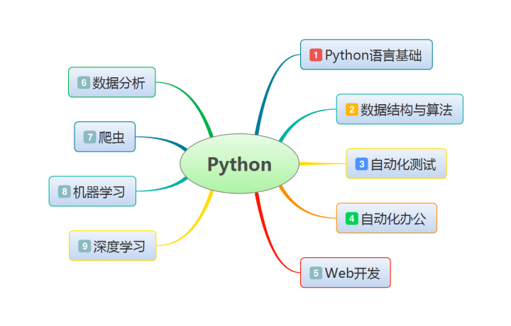 该死！B 站上这些 Python 视频真香！