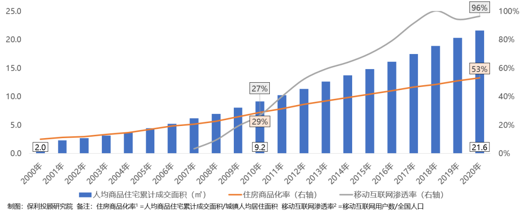 《保利2020-2021年房地产行业白皮书》正式发布！