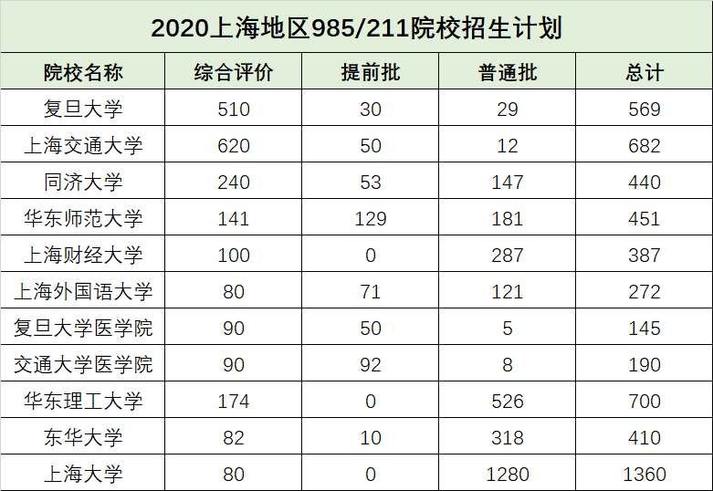 在上海，你需要挤掉多少人才能考进985/211大学？