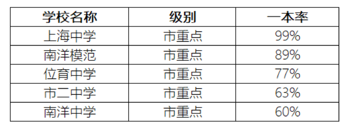 中招改革后，徐汇杨浦是地狱还是天堂？