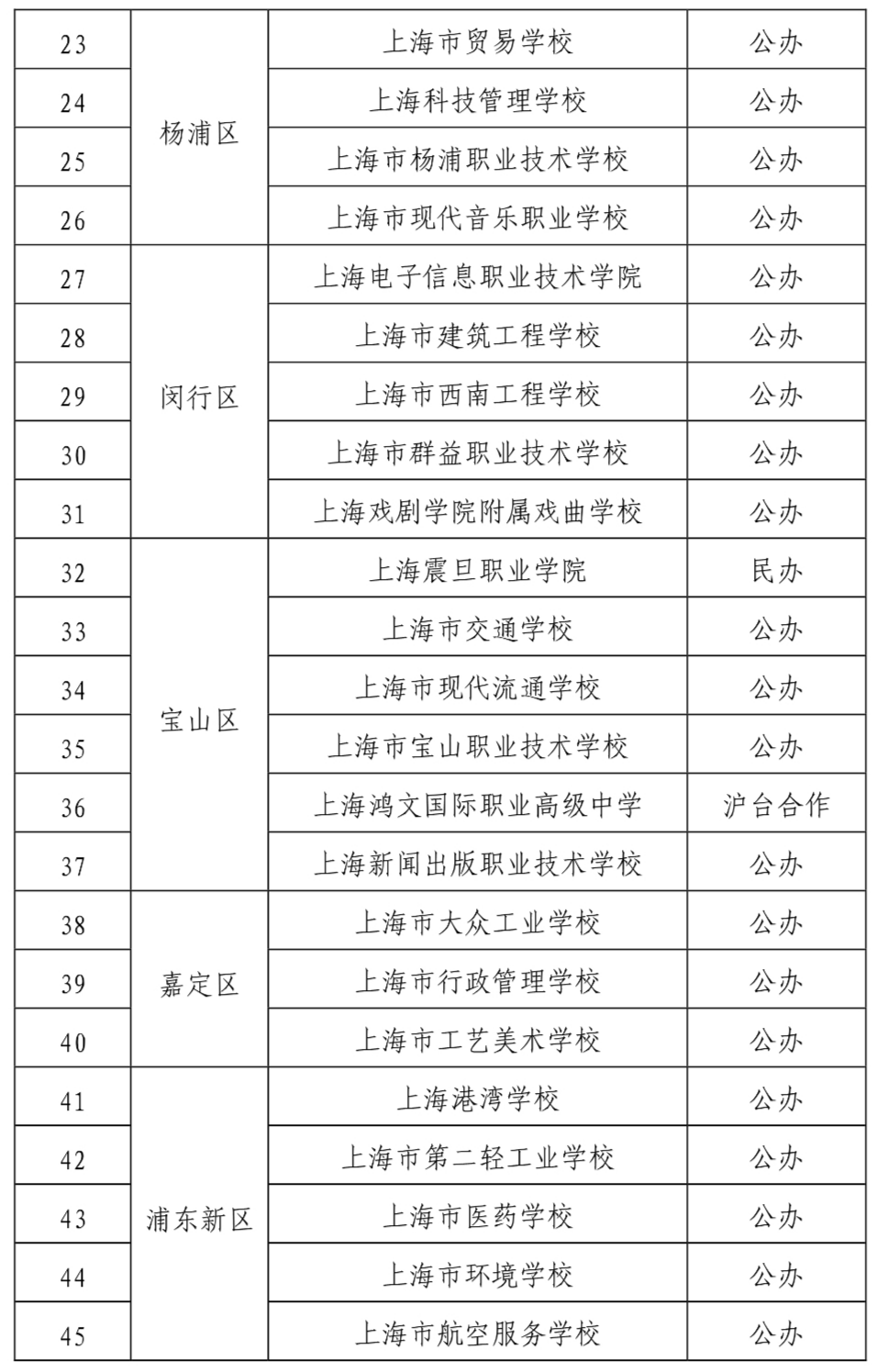 共64所！2021上海中职校招生学校名单！