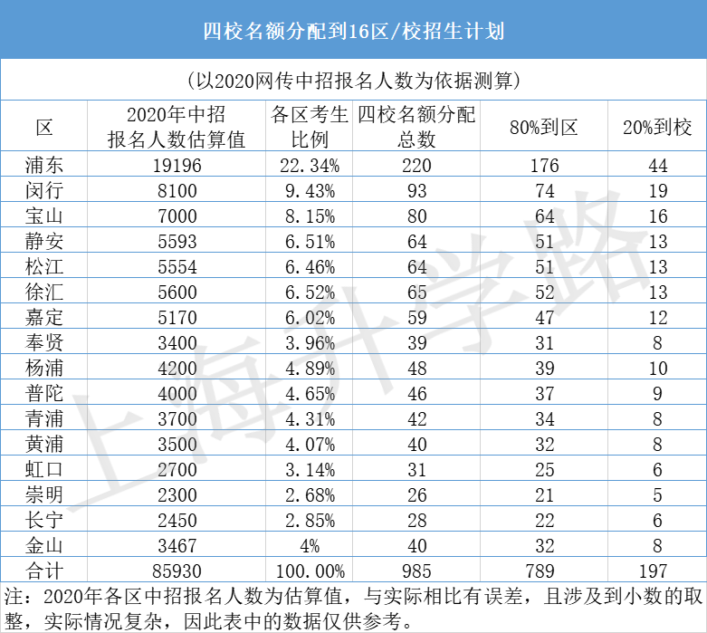 新中考名额分配比例大增，黄浦区考生的优势更明显了吗？从数据说起