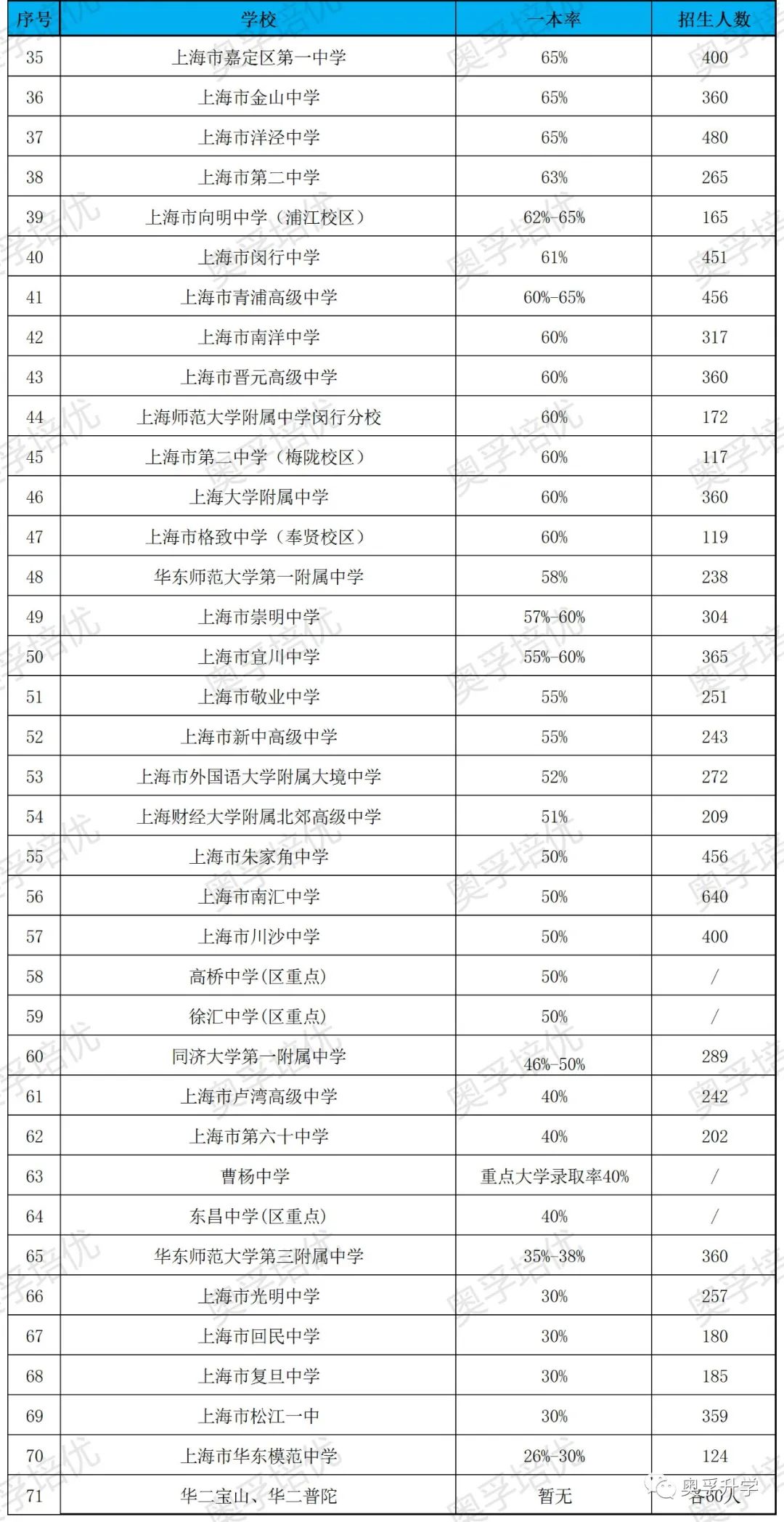 上海16区市重点高中最新一本率排名+招生计划人数！