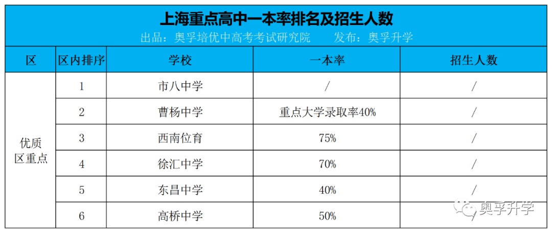 上海16区市重点高中最新一本率排名+招生计划人数！