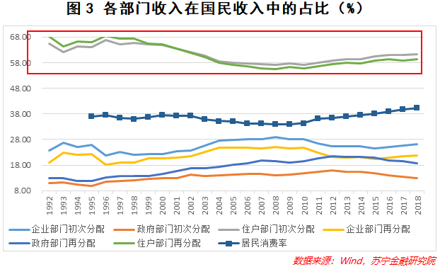 你赚的钱去哪了？中国的居民消费在全世界处于什么水平？