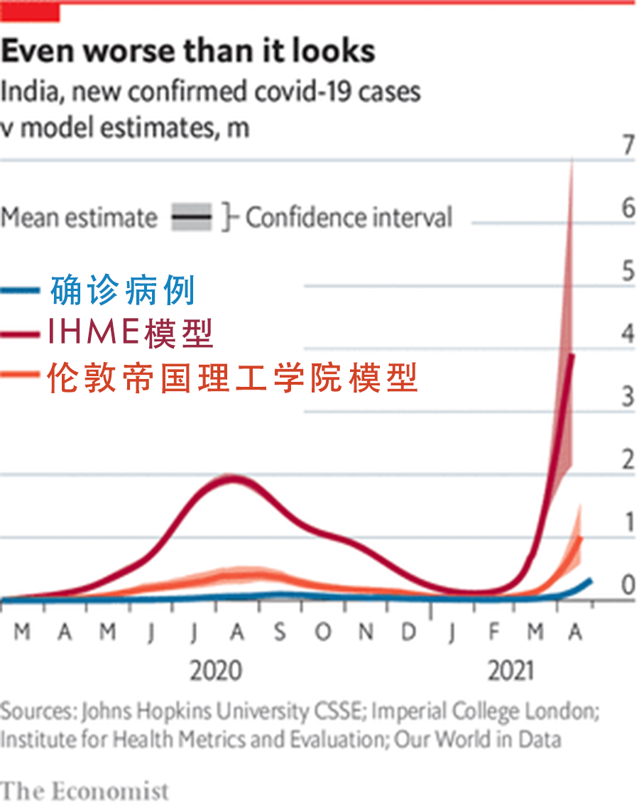 印度第二波疫情大爆发，未见减缓趋势