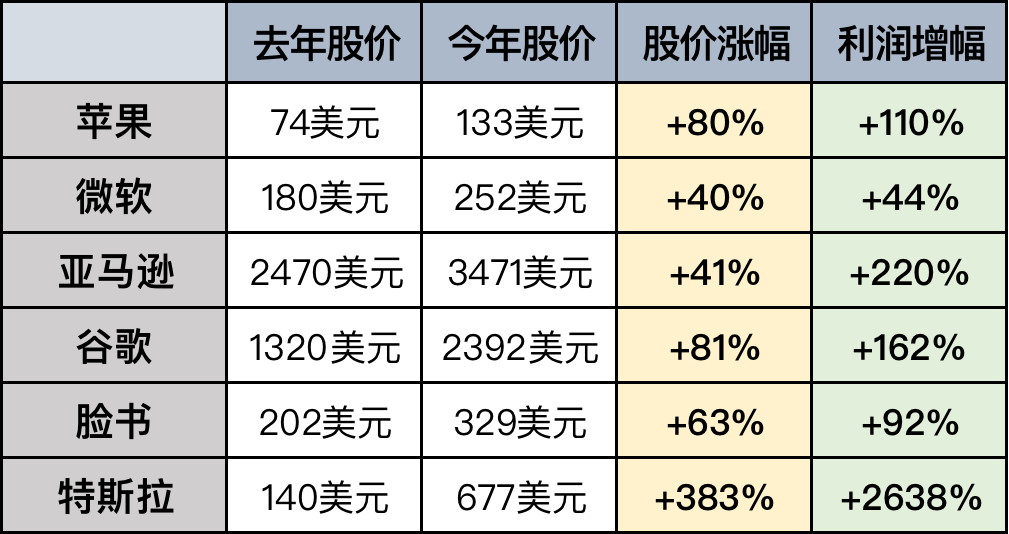 硅谷震惊华尔街