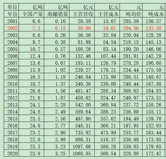 2021年度点杀之海螺水泥（上）