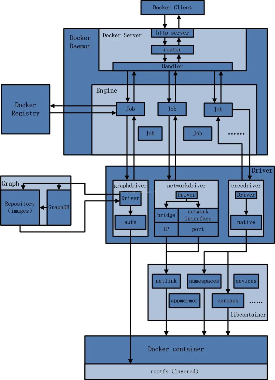 图解 Docker 架构