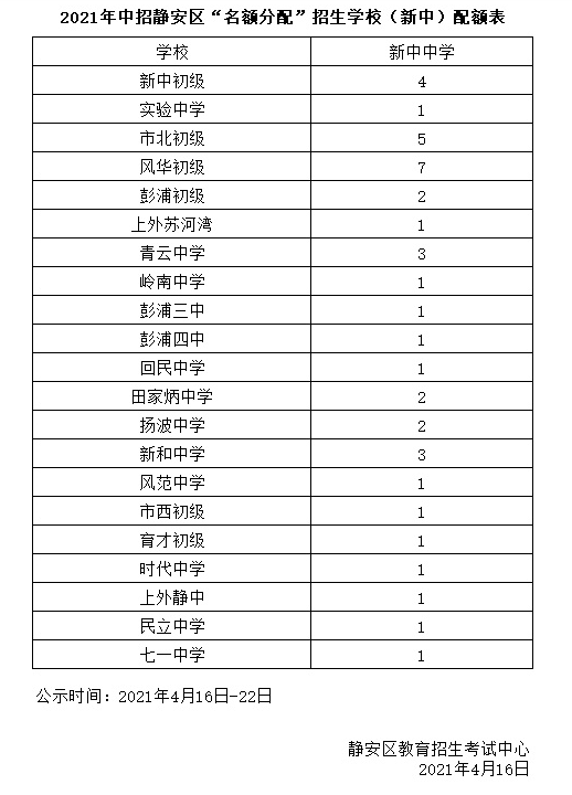 黄浦、静安、嘉定等区公布各初中推荐及名额分配人数|附去年各高中推优、自荐、零志愿招生人数汇总表