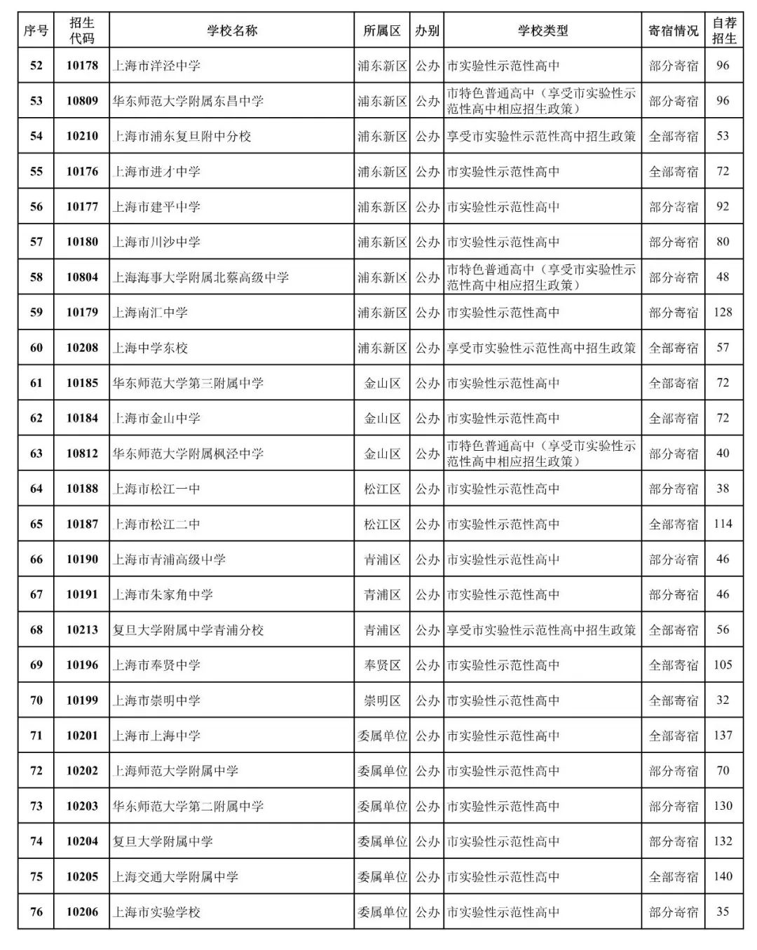 黄浦、静安、嘉定等区公布各初中推荐及名额分配人数|附去年各高中推优、自荐、零志愿招生人数汇总表