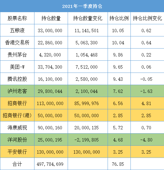 看完一季度报，我决定卖出张坤