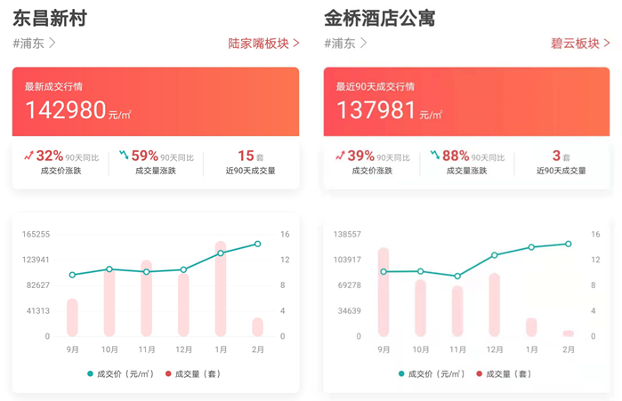 让我们来看看，上海学区房到底跌了多少