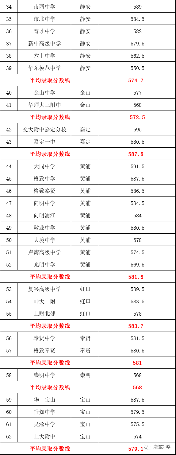 数据分析：上海各区考入市重点难度排行！