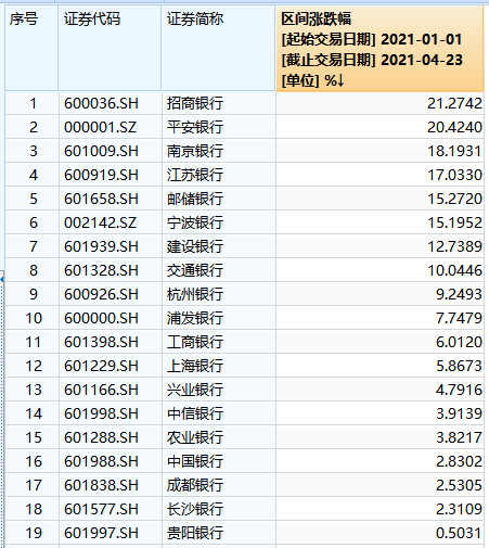 重磅信号！招行一季报炫酷出炉，外资狂买2亿股！宁波银行业绩也爆表，公募大举扫货银行股，新周期开启？