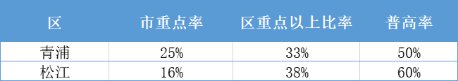 2021年上海各区中考人数出炉！松江猛增！浦东超2万人！