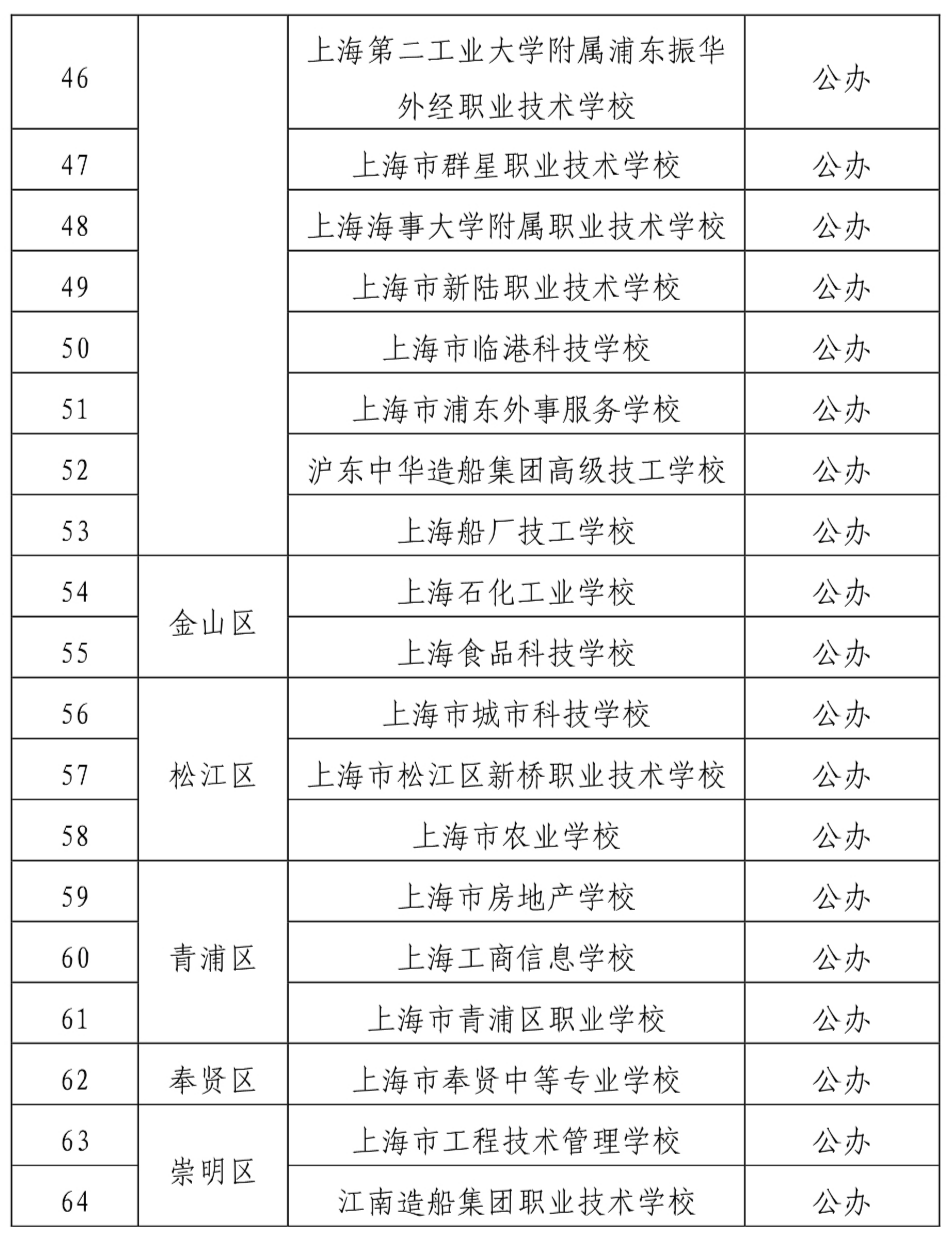 共64所！2021上海中职校招生学校名单！
