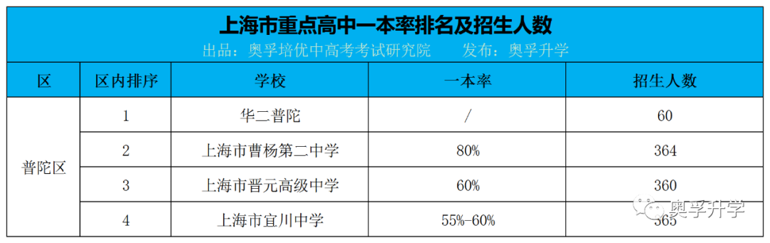 上海16区市重点高中最新一本率排名+招生计划人数！