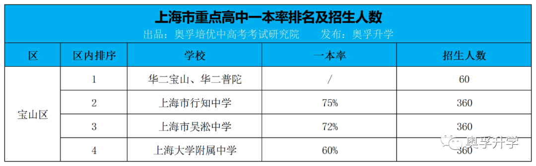 上海16区市重点高中最新一本率排名+招生计划人数！