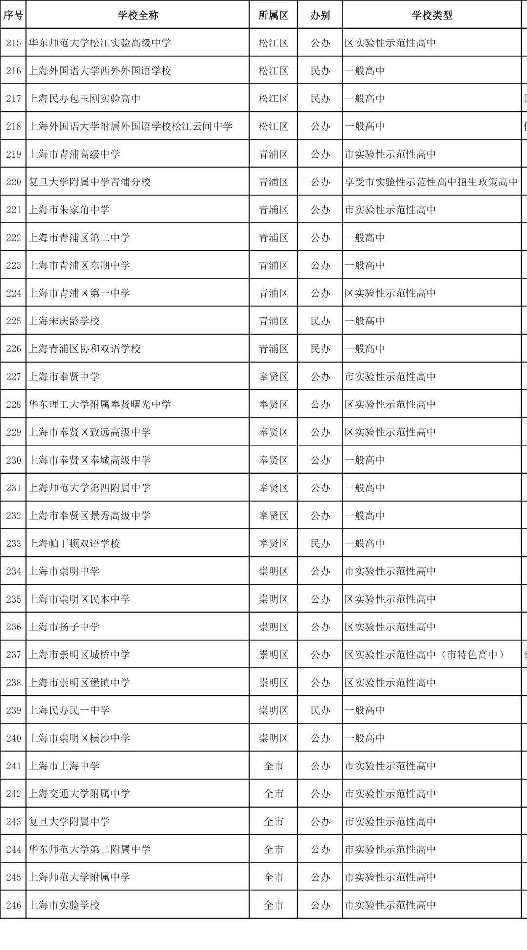 2021年上海各区中考人数出炉！松江猛增！浦东超2万人！