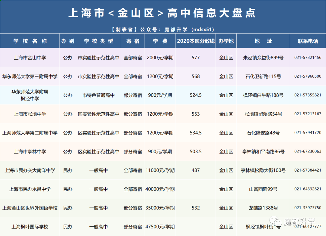 官方发布！2021年上海16区246所高中全统计！