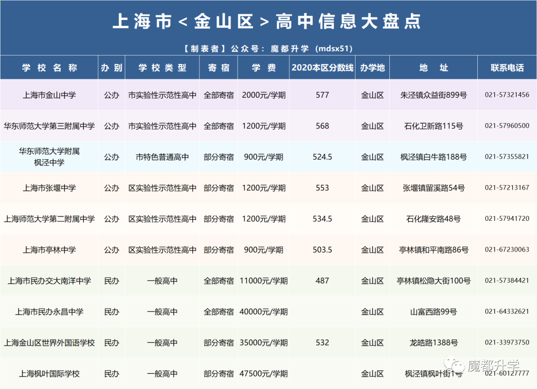 官方发布!2021年上海16区246所高中全统计! 官方发布!2021年上海16区246所高中全统计!
