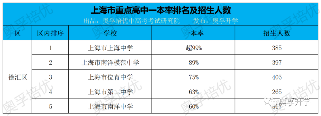 上海16区市重点高中最新一本率排名+招生计划人数！