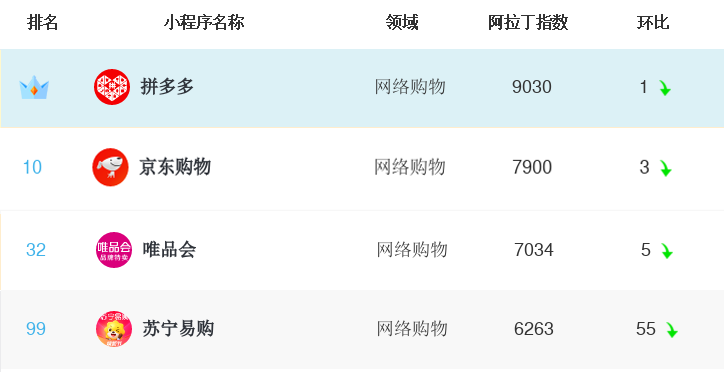 3月小程序TOP100榜单：社区团购竞争激烈，快手小程序暂居榜首，电商岁月难再静好，小程序成为“数字中国”战略基建