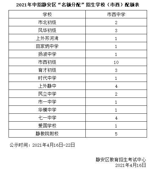 黄浦、静安、嘉定等区公布各初中推荐及名额分配人数|附去年各高中推优、自荐、零志愿招生人数汇总表