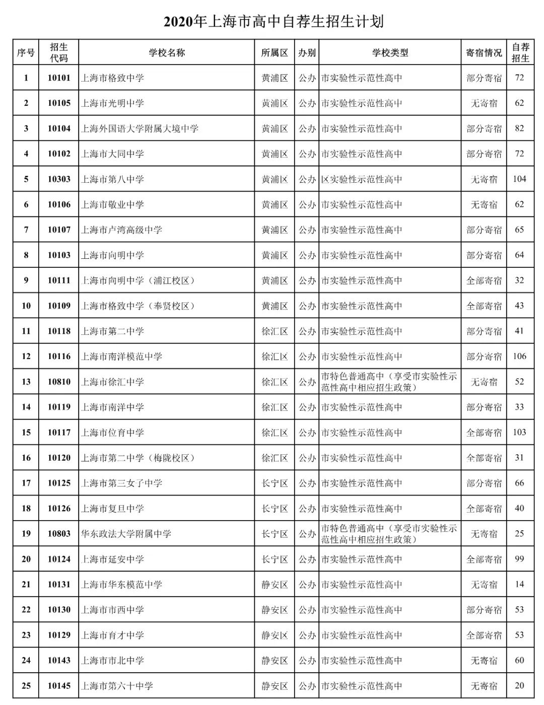 黄浦、静安、嘉定等区公布各初中推荐及名额分配人数|附去年各高中推优、自荐、零志愿招生人数汇总表