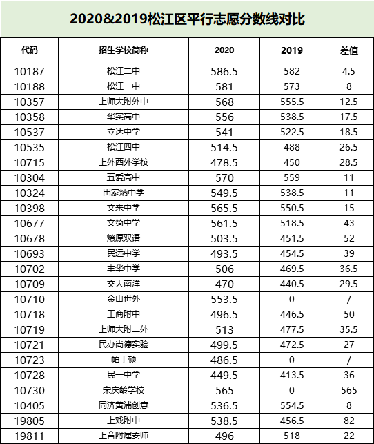 2021年上海各区中考人数出炉!松江猛增!浦东超2万人! 2021年上海各区中考人数出炉!松江猛增!浦东超2万人!