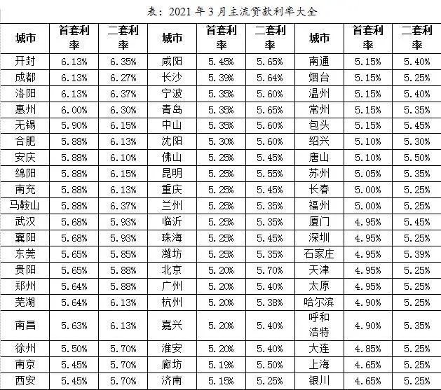 房贷利率上调，楼市全面入冬！