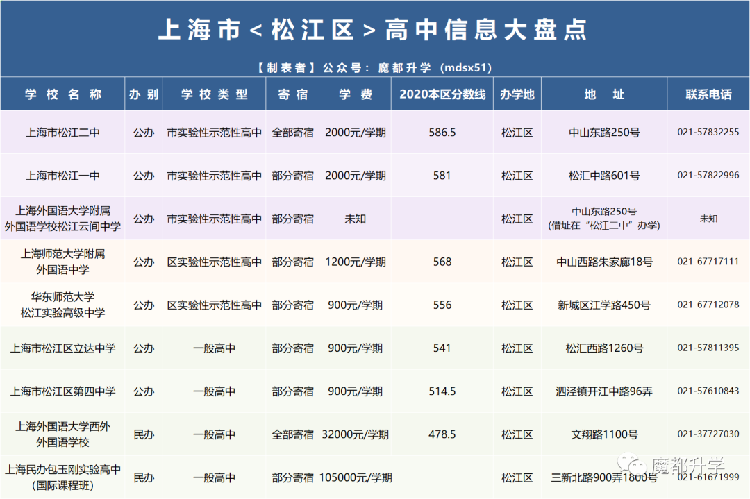 官方发布!2021年上海16区246所高中全统计! 官方发布!2021年上海16区246所高中全统计!