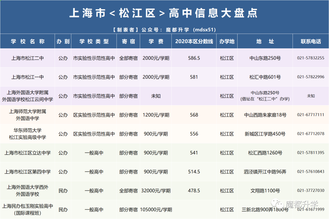 官方发布！2021年上海16区246所高中全统计！